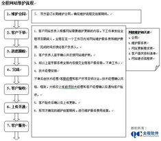 全程软件 大型企业门户网站建设与维护服务